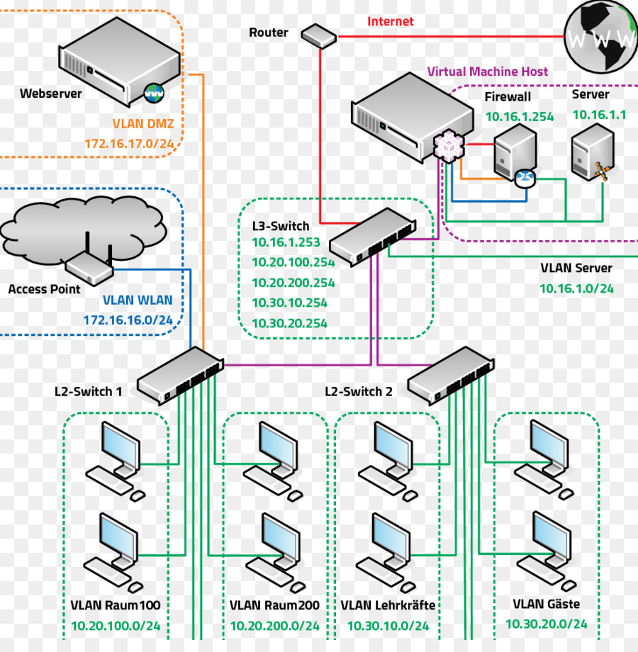 Dengan Virtual Lan，Komputer Server PNG