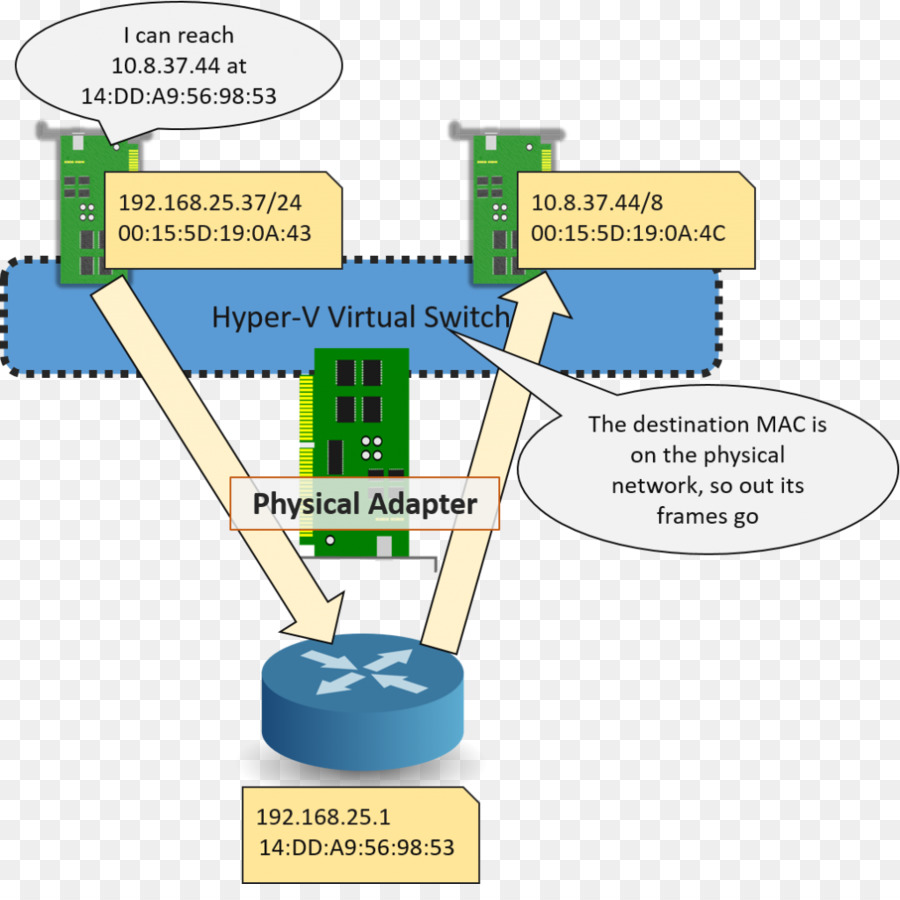 Hyperv，Mesin Virtual PNG