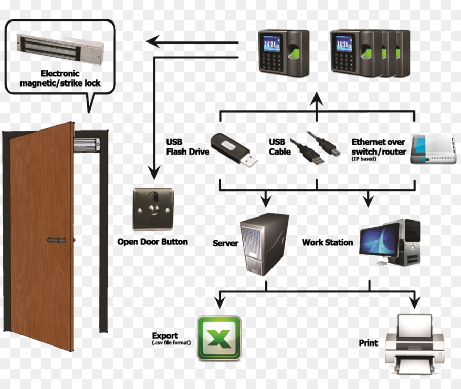 Sistem Kunci Elektronik，Keamanan PNG