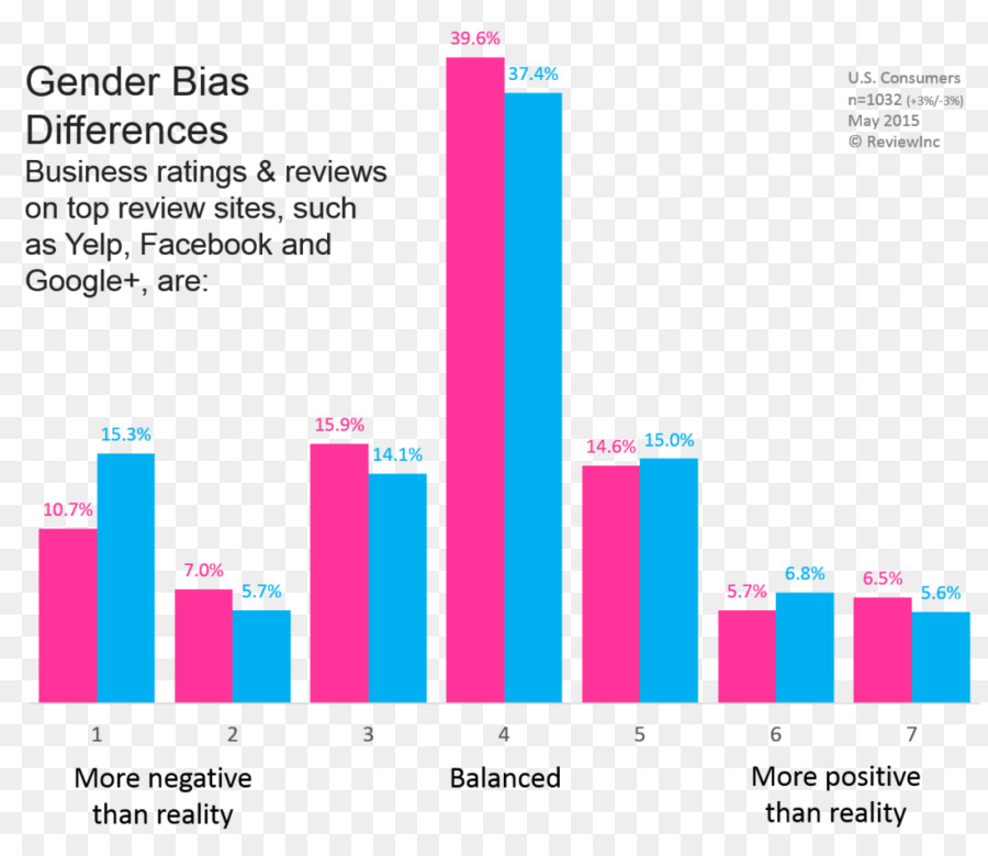 Metodologi Survei，Bias PNG