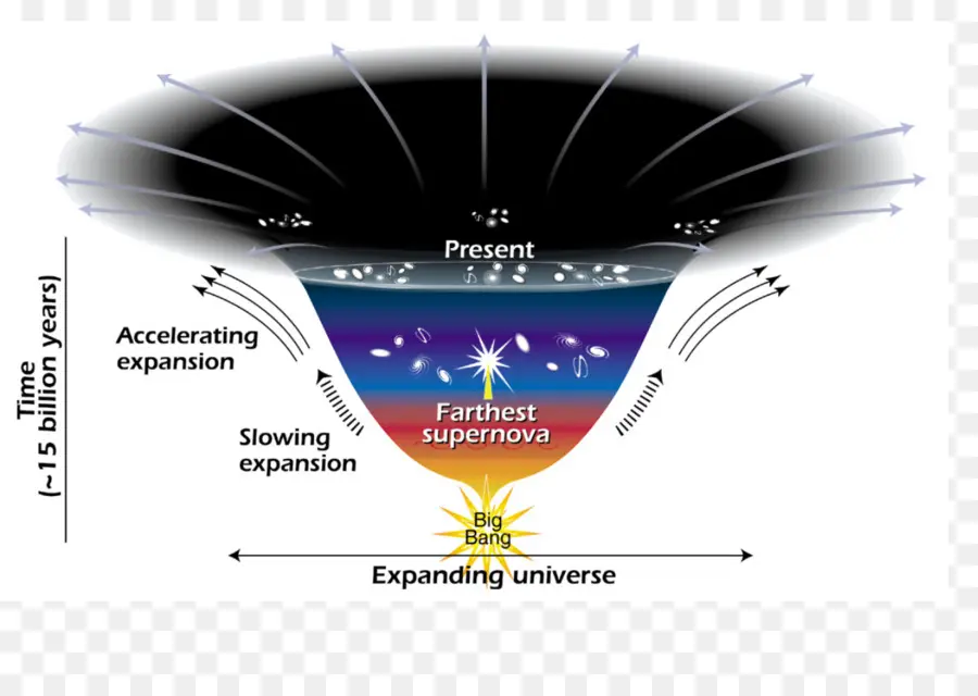Ekspansi Alam Semesta，Semesta PNG