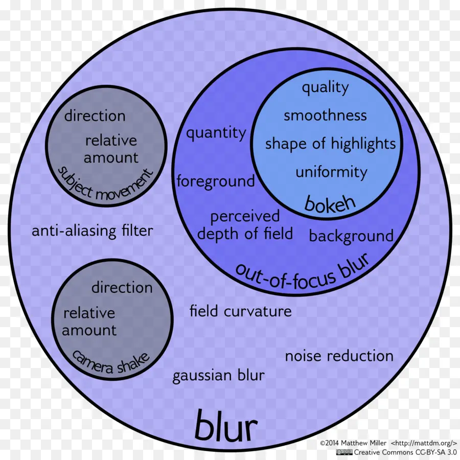 Diagram Kabur，Mengaburkan PNG