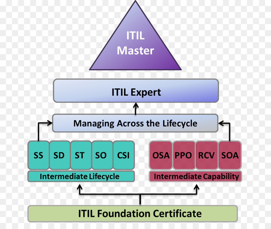 Itil，Pengertian PNG