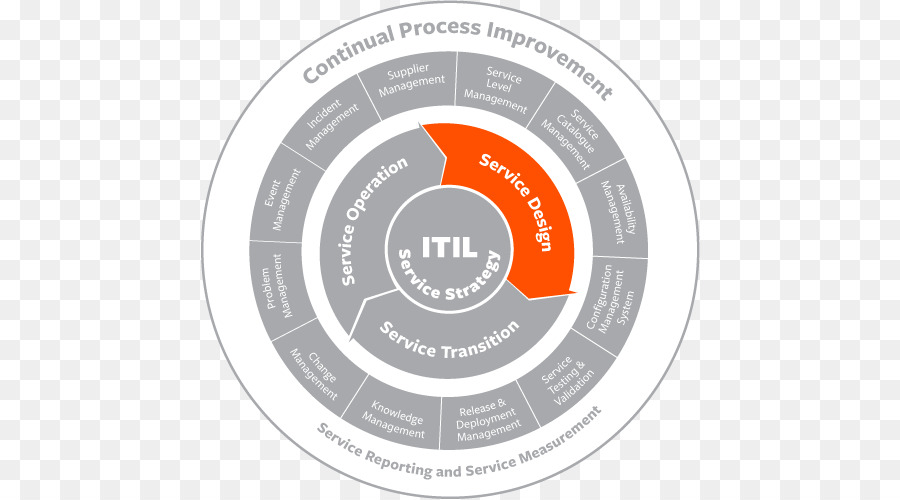 Diagram Itil，Layanan Ti PNG