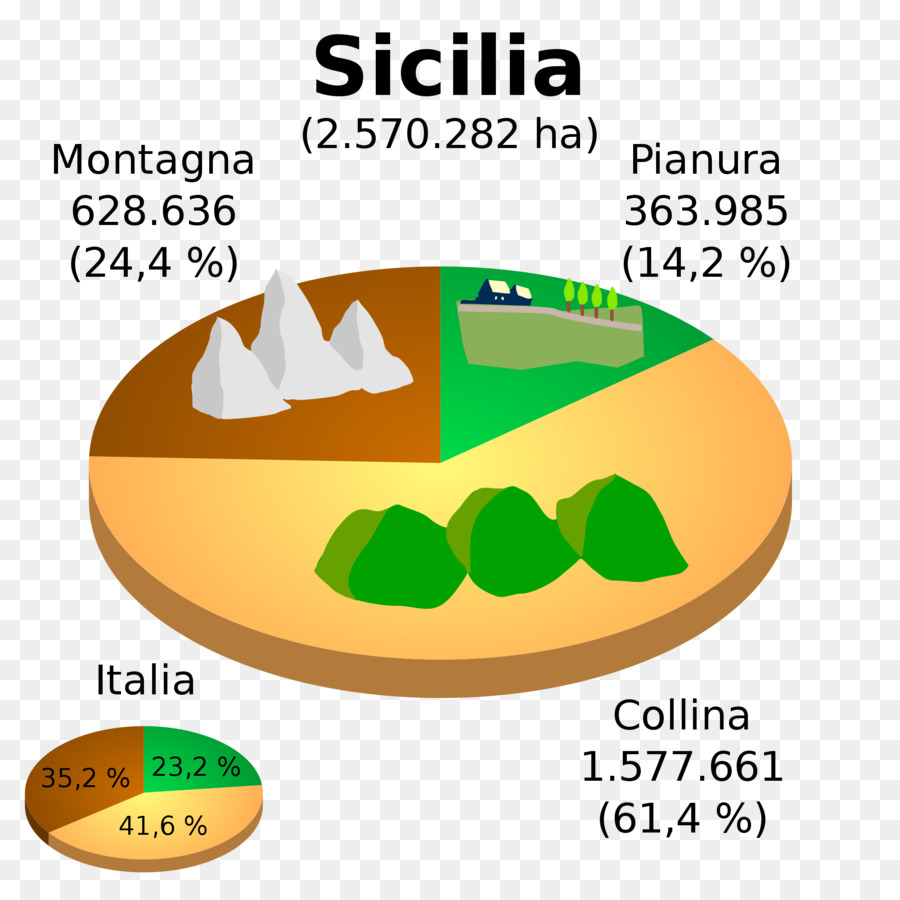 Sisilia，Geografi Sisilia PNG