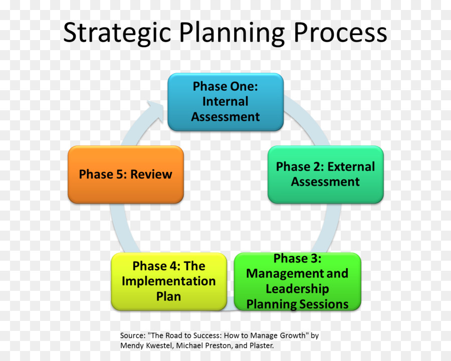 Proses Perencanaan Strategis，Bisnis PNG