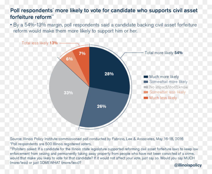 Diagram，Pie Chart PNG