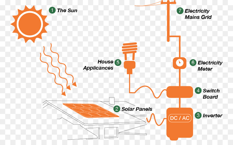 Sistem Fotovoltaik，Tenaga Surya PNG