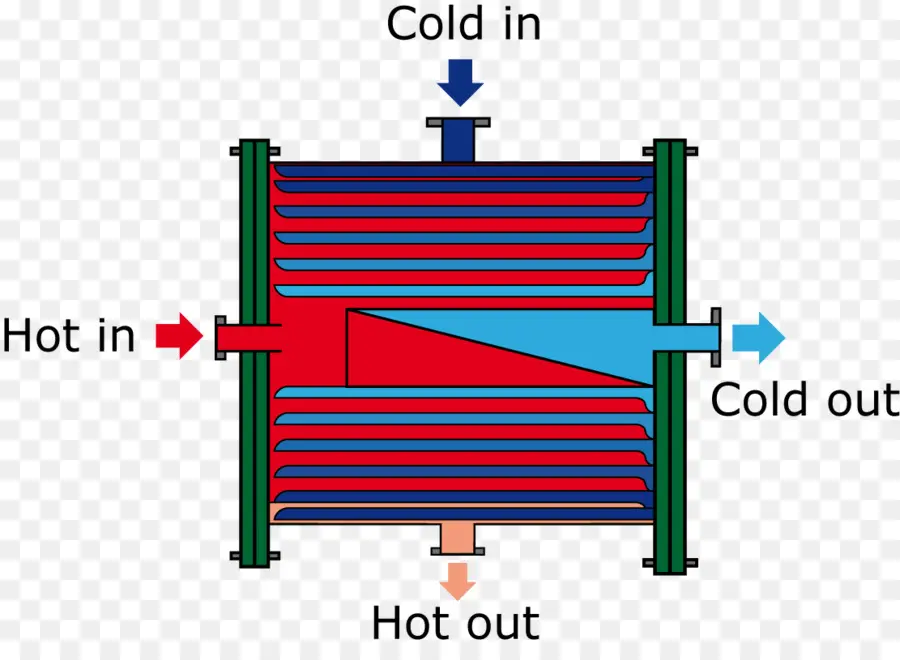 Penukar Panas，Plate Heat Exchanger PNG