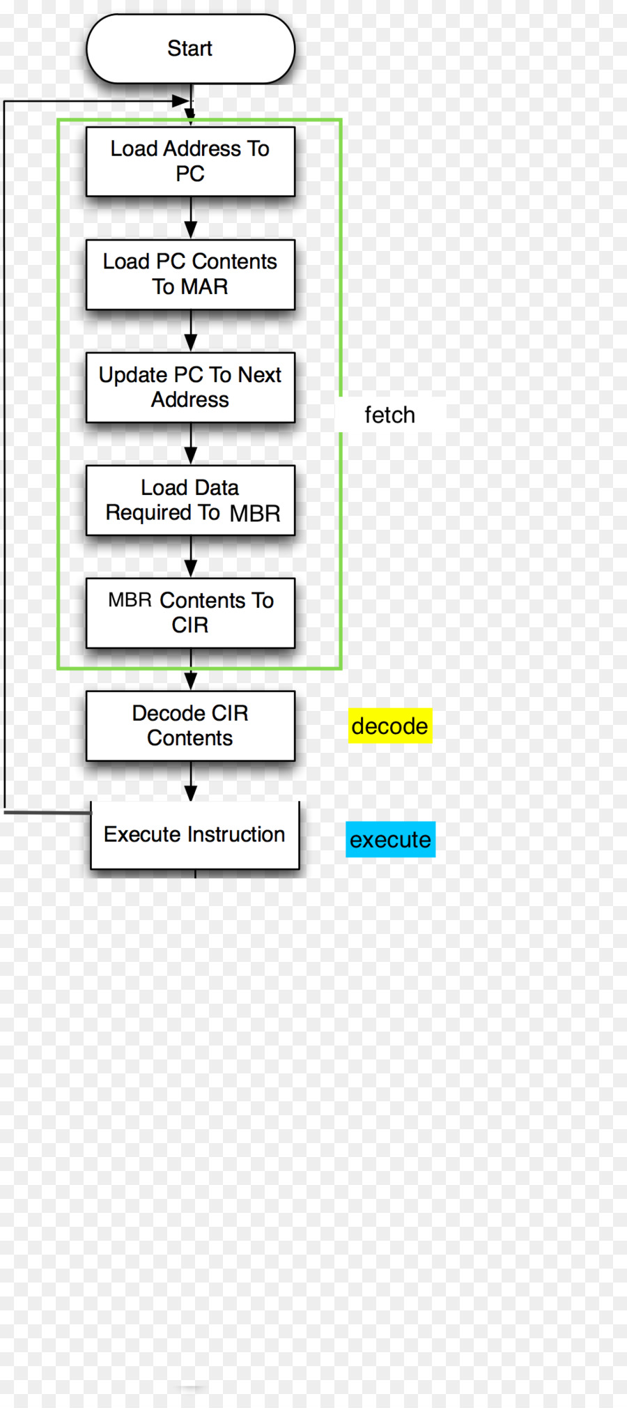 Siklus Instruksi，Diagram PNG