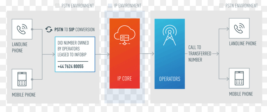 Jaringan Telepon Public Switched，Sip Trunking PNG