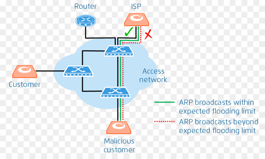 Protokol Spanning Tree，Protokol Komunikasi PNG