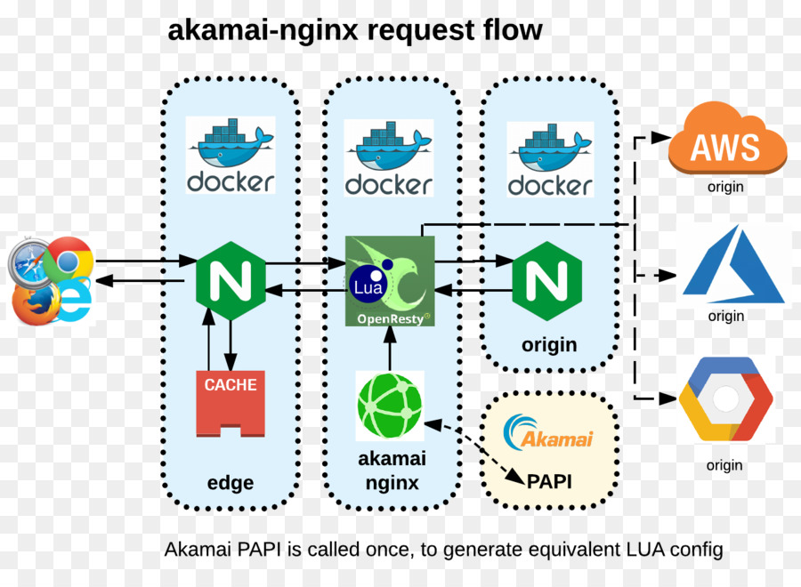 Nginx，Jaringan Pengiriman Konten PNG