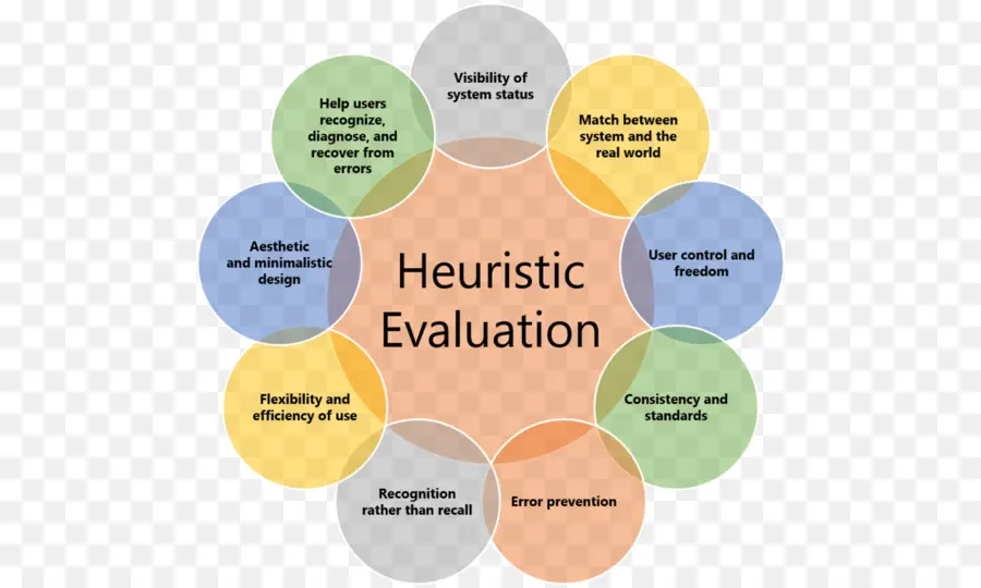 Evaluasi Heuristik，Kegunaan PNG