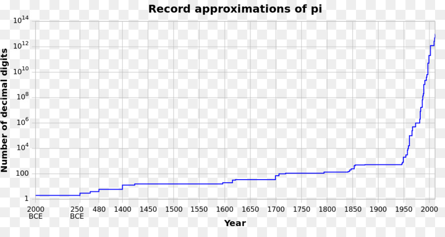 Sejarah Pi，Pi PNG