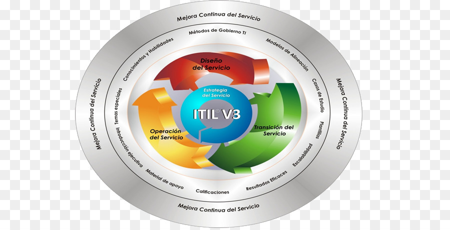 Diagram Itil V3，Melayani PNG