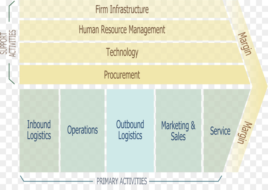 Diagram Rantai Nilai，Rantai Nilai PNG