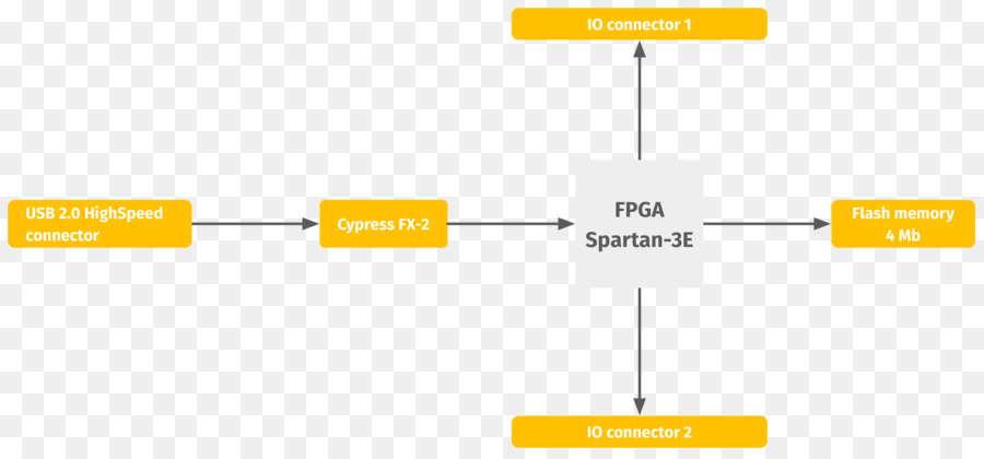 Xilinx，Fieldprogrammable Gerbang Array PNG