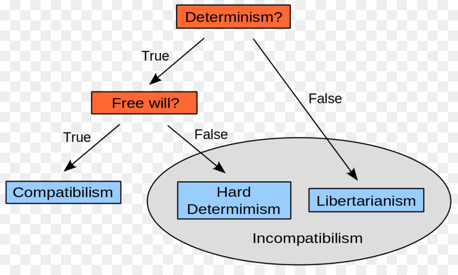 Kompatibilisme，Incompatibilism PNG