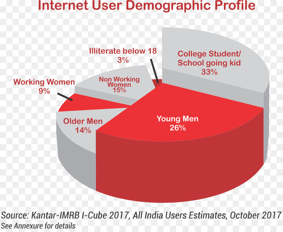 India，Global Penggunaan Internet PNG