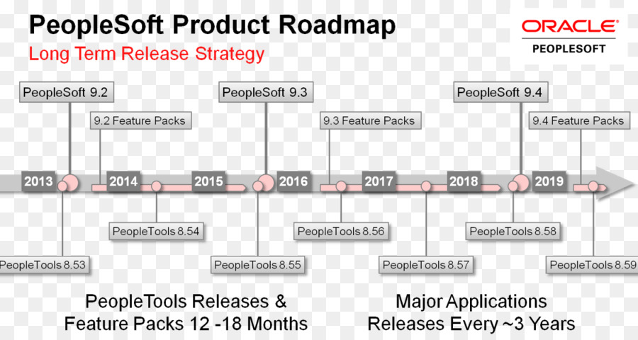 Peoplesoft，Oracle Corporation PNG