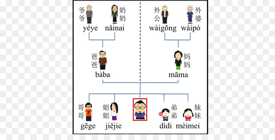 Семья на китайском. Члены семьи на китайском языке. Семейное Древо на китайском языке. Семья на китайском языке. Родственники на китайском языке.