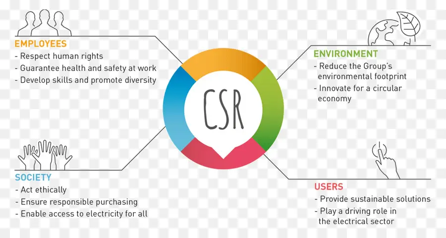 Diagram Csr，Tanggung Jawab Sosial Perusahaan PNG