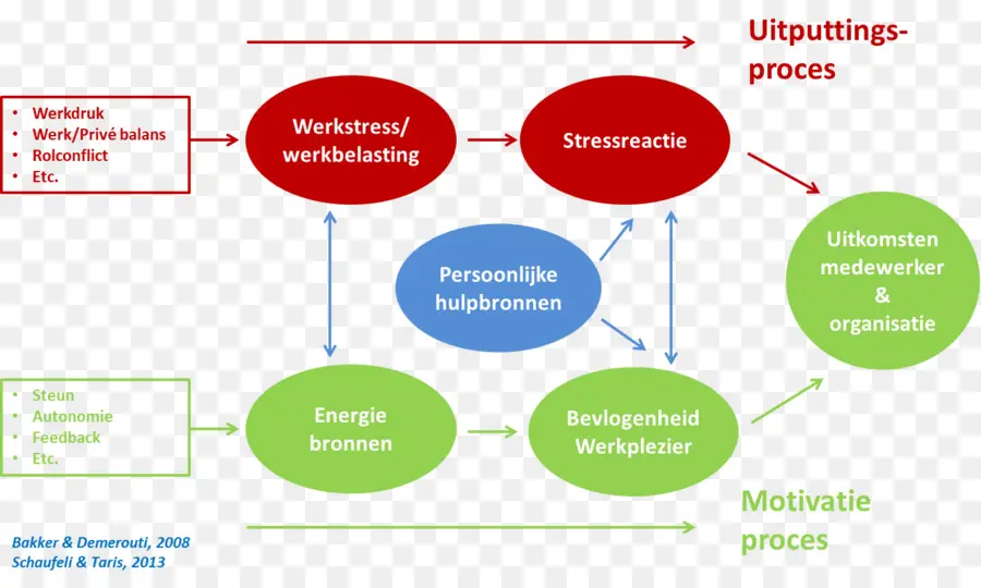 Diagram Stres Kerja，Bekerja PNG