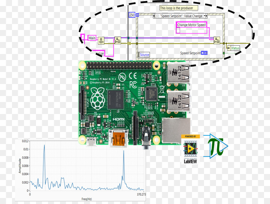 Raspberry Pi，Labview PNG