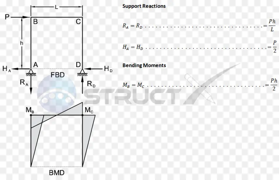 Diagram Struktural，Reaksi Dukungan PNG