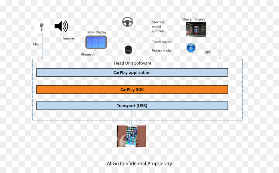 Diagram，Carplay PNG