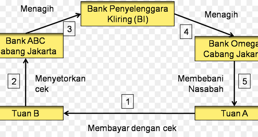 Kliring，Bank PNG