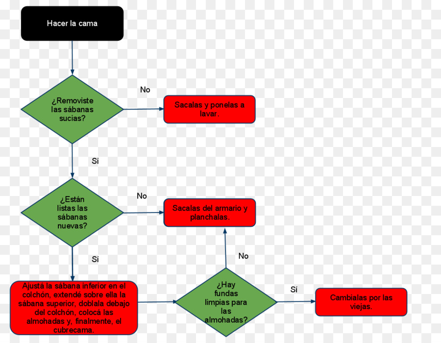 Flow Chart，Tangga PNG