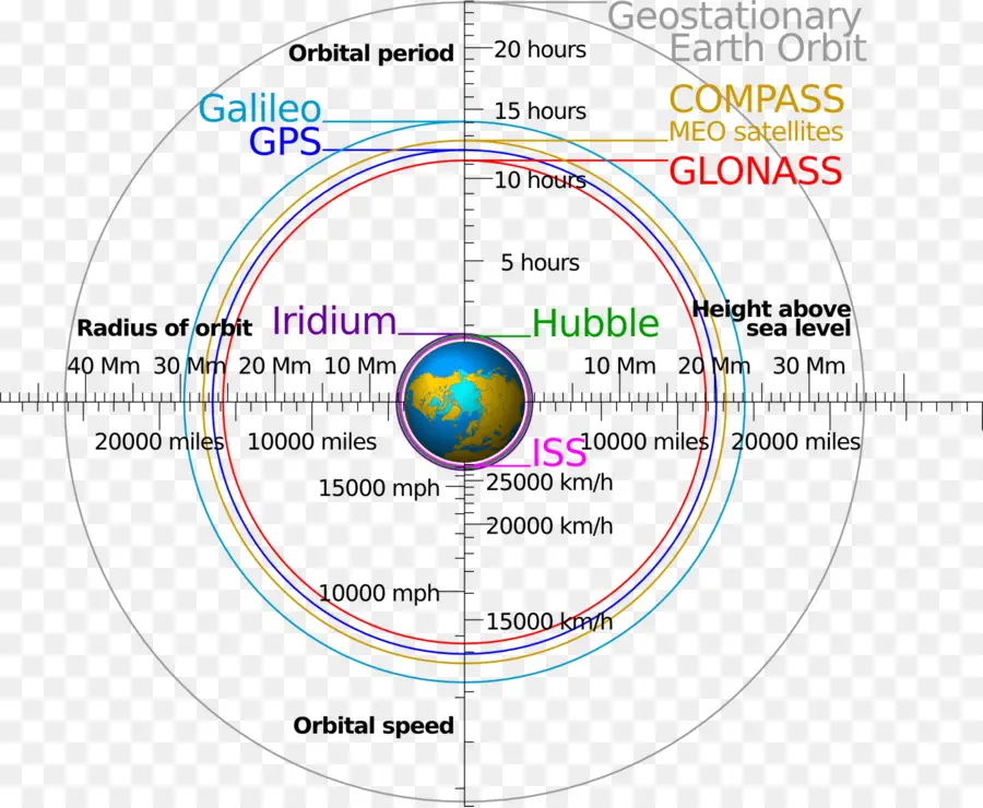 Diagram Orbital，Satelit PNG