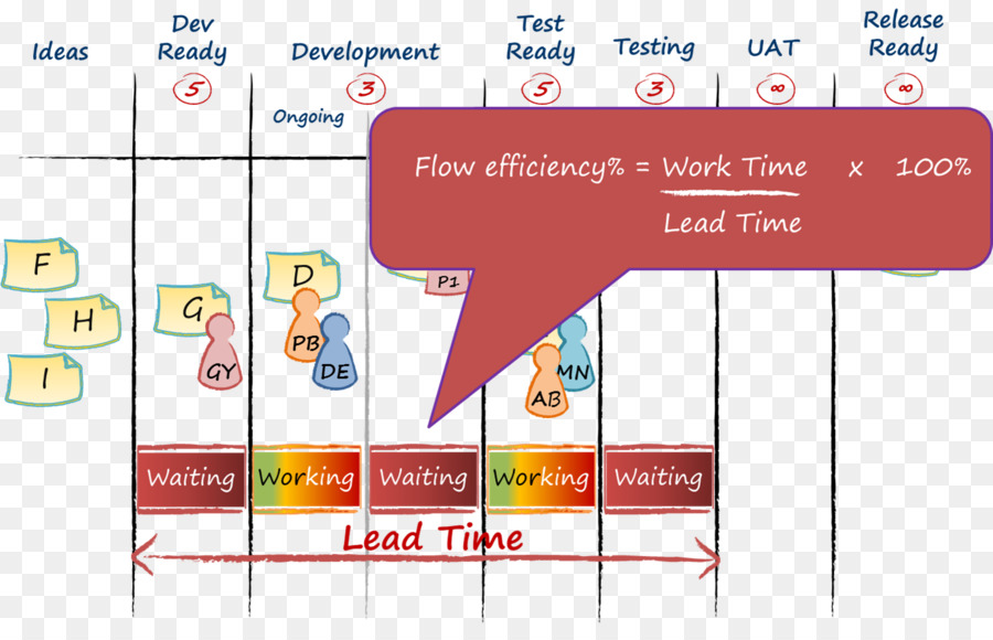 Diagram Efisiensi Aliran，Waktu Kerja PNG