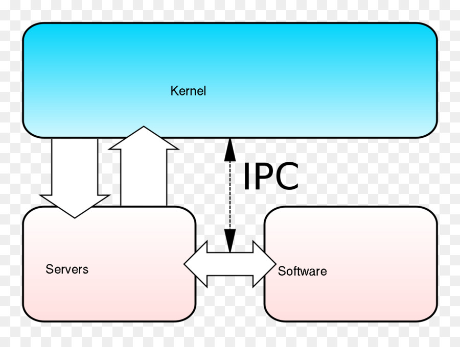 Mikrokernel，Kernel PNG