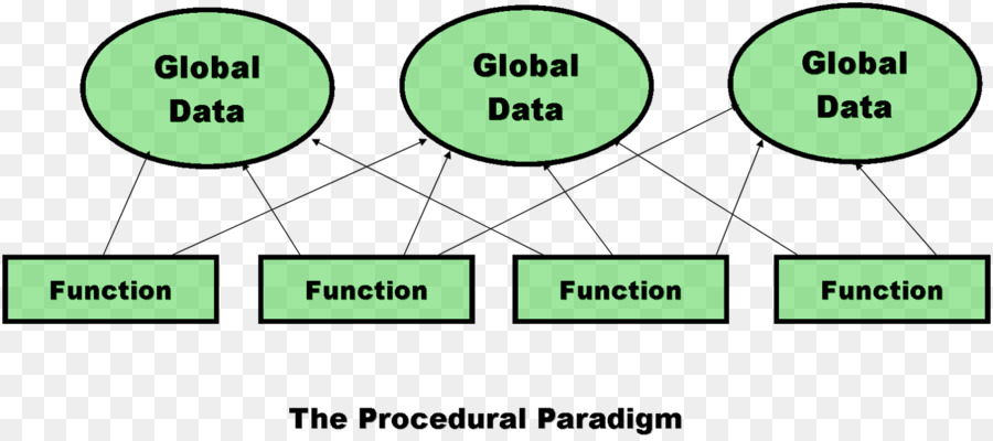 Object Oriented Programming，Pemrograman Komputer PNG