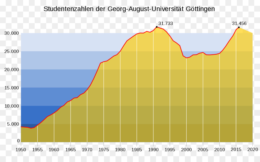 Universitas Gottingen，Mahasiswa PNG