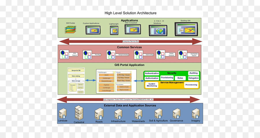 Diagram Arsitektur Solusi，Tingkat Tinggi PNG