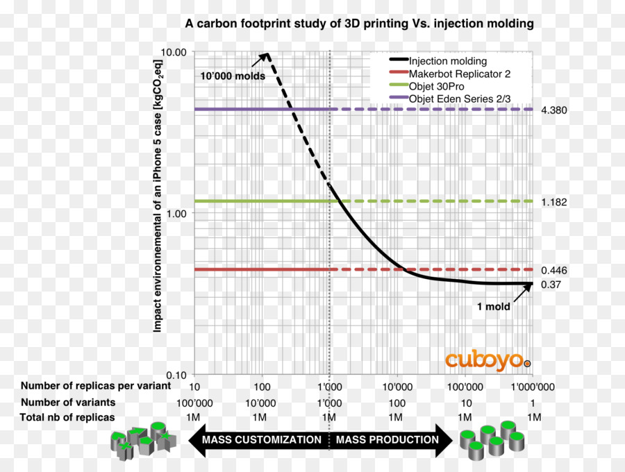 3d Percetakan，Injection Moulding PNG