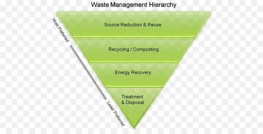 Hierarki Pengelolaan Sampah，Daur Ulang PNG
