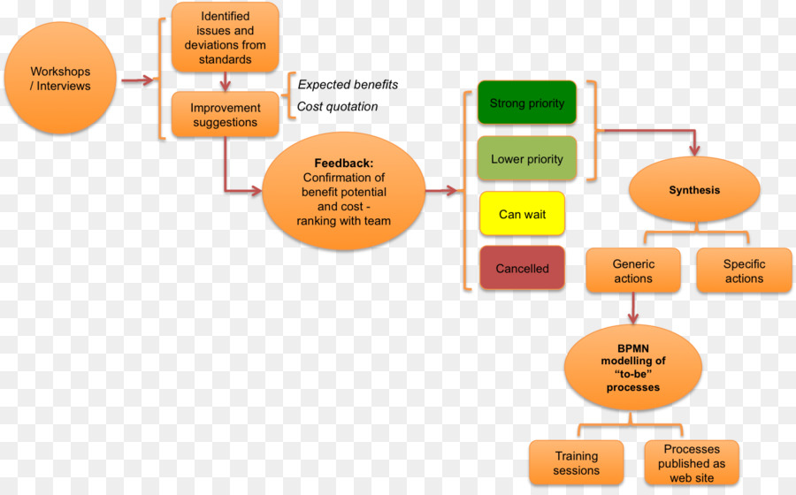 Flow Chart，Proses PNG