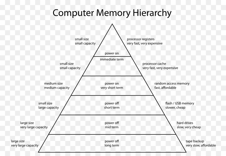Hirarki Memori，Komputer PNG
