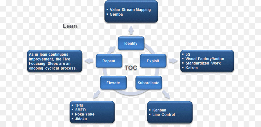 Flow Chart，Proses PNG