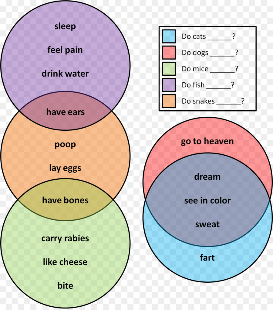 Diagram Venn，Diagram PNG