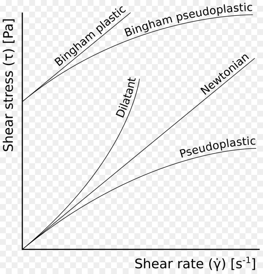 Newtonian Cairan Fluida Nonnewtonian Cairan Gambar Png