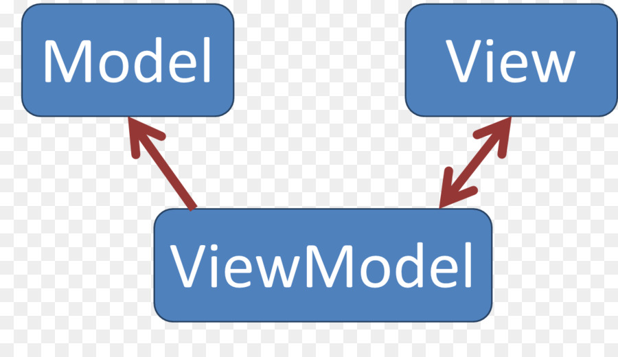 Modelviewviewmodel，Modelviewcontroller PNG