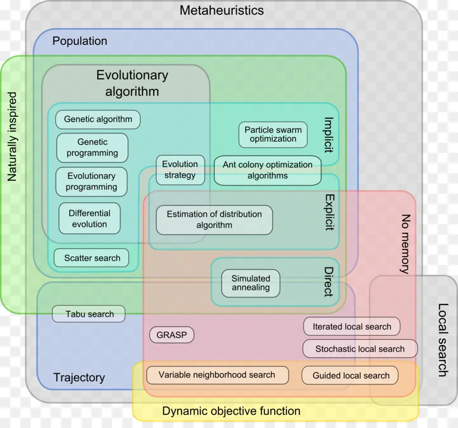 Diagram Metaheuristik，Metaheuristik PNG