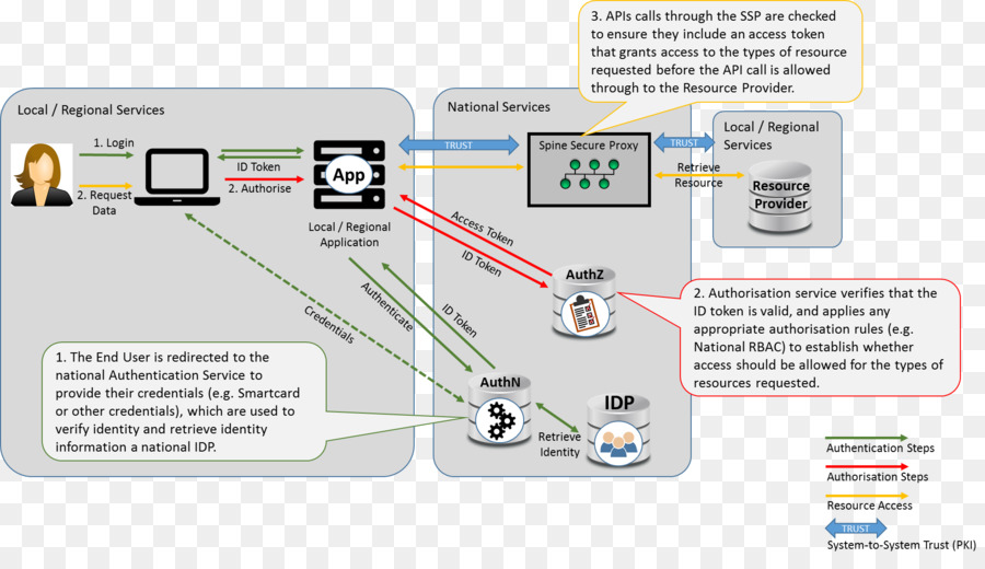 Otorisasi，Diagram Pengkabelan PNG