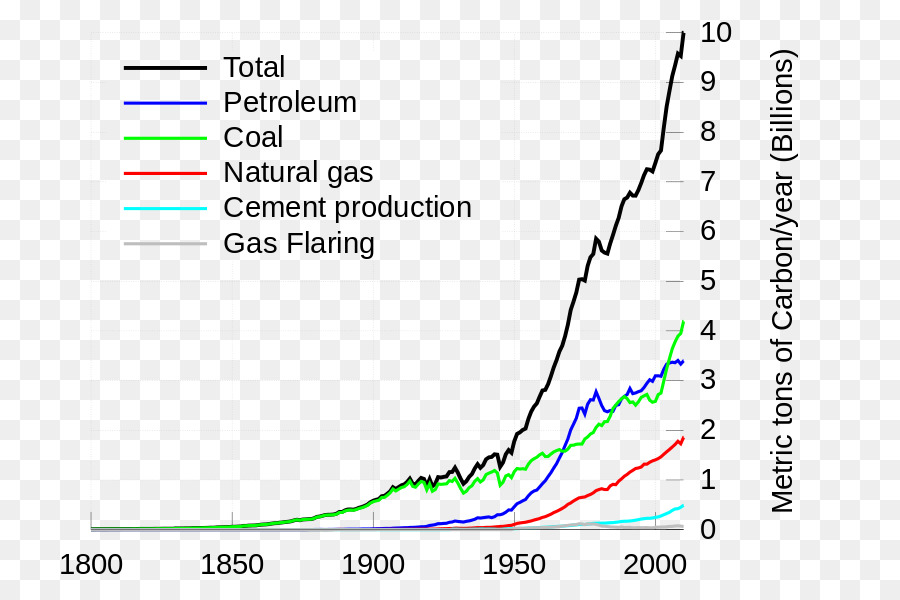 Grafik Emisi Karbon，Minyak Bumi PNG